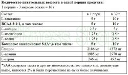 состав Аминокиcлоты Kevin Levrone Levro Amino Surge 500 грамм